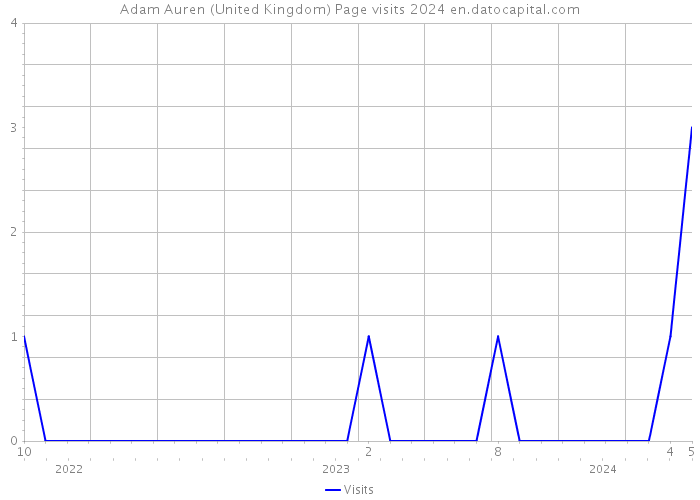 Adam Auren (United Kingdom) Page visits 2024 