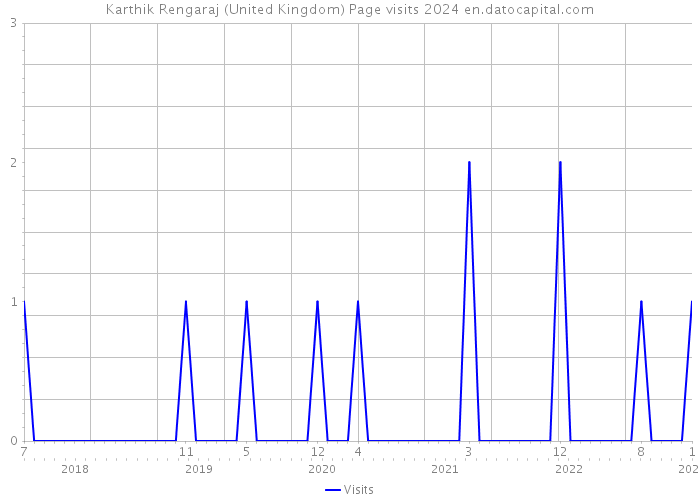 Karthik Rengaraj (United Kingdom) Page visits 2024 