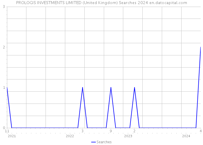 PROLOGIS INVESTMENTS LIMITED (United Kingdom) Searches 2024 