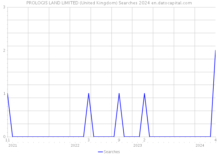 PROLOGIS LAND LIMITED (United Kingdom) Searches 2024 