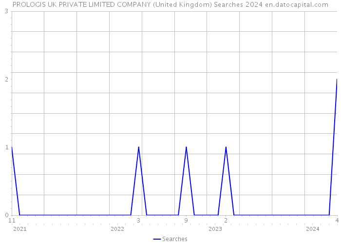 PROLOGIS UK PRIVATE LIMITED COMPANY (United Kingdom) Searches 2024 