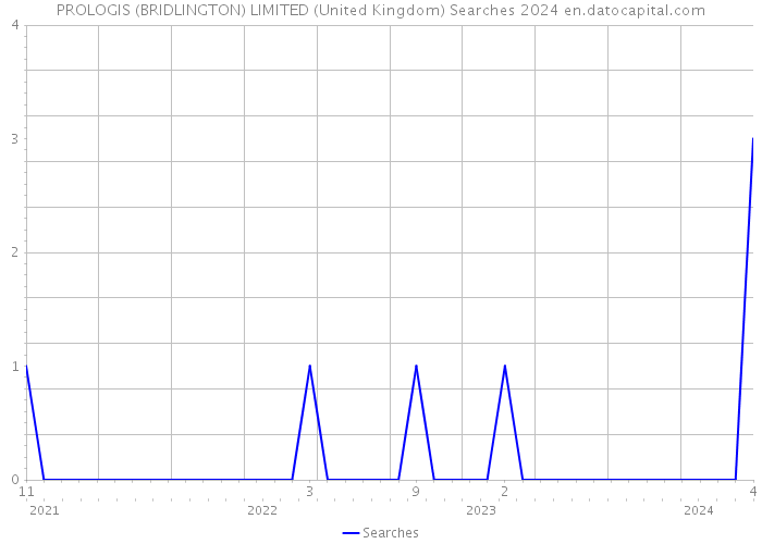 PROLOGIS (BRIDLINGTON) LIMITED (United Kingdom) Searches 2024 
