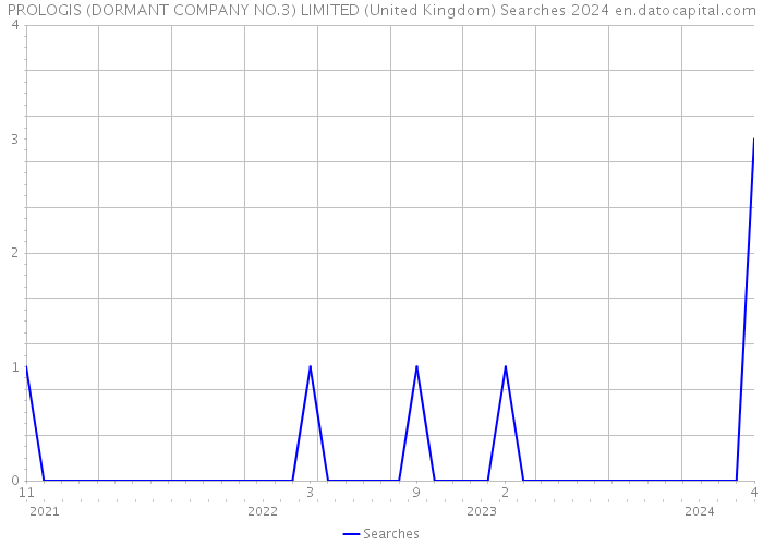PROLOGIS (DORMANT COMPANY NO.3) LIMITED (United Kingdom) Searches 2024 