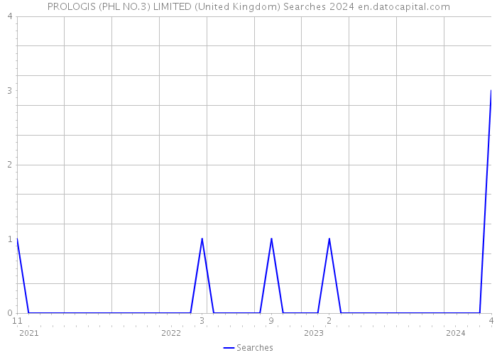PROLOGIS (PHL NO.3) LIMITED (United Kingdom) Searches 2024 