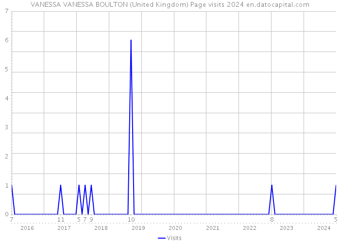 VANESSA VANESSA BOULTON (United Kingdom) Page visits 2024 