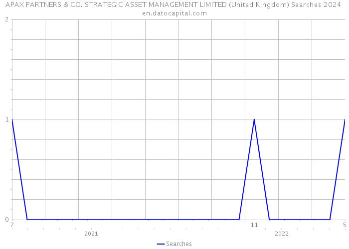 APAX PARTNERS & CO. STRATEGIC ASSET MANAGEMENT LIMITED (United Kingdom) Searches 2024 