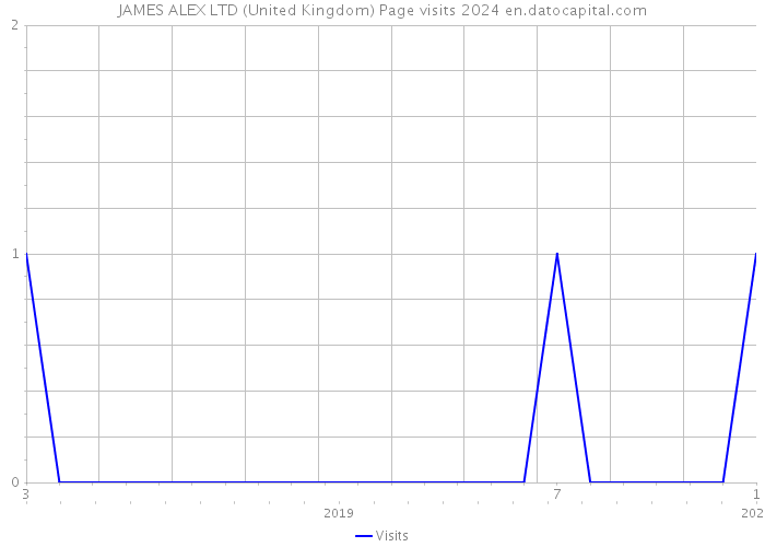 JAMES ALEX LTD (United Kingdom) Page visits 2024 