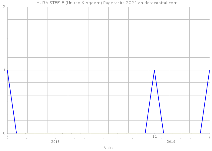 LAURA STEELE (United Kingdom) Page visits 2024 