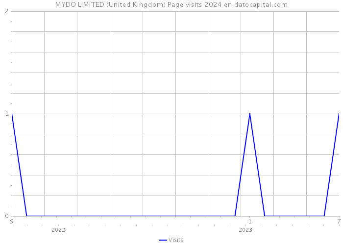 MYDO LIMITED (United Kingdom) Page visits 2024 