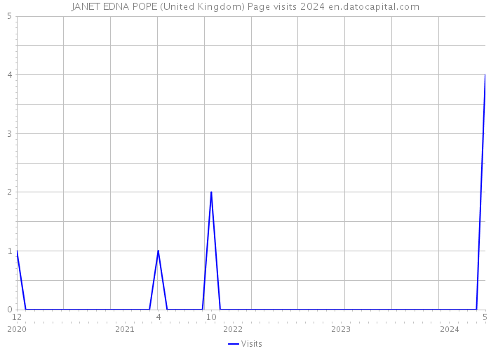 JANET EDNA POPE (United Kingdom) Page visits 2024 