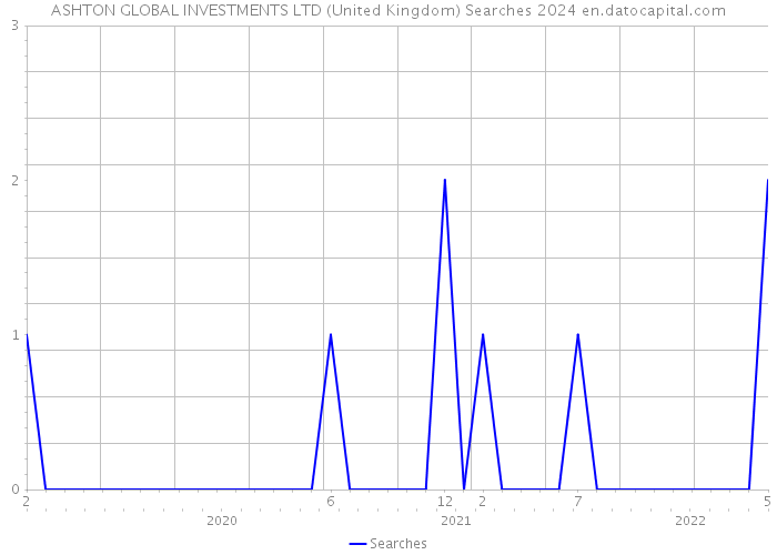 ASHTON GLOBAL INVESTMENTS LTD (United Kingdom) Searches 2024 