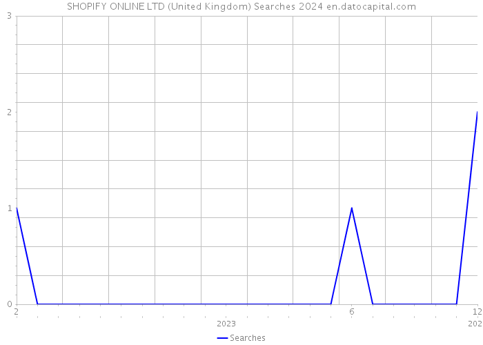 SHOPIFY ONLINE LTD (United Kingdom) Searches 2024 