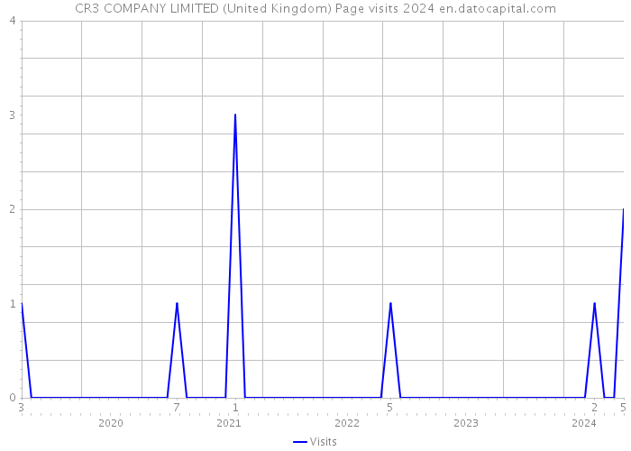 CR3 COMPANY LIMITED (United Kingdom) Page visits 2024 