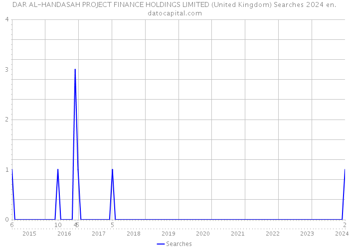 DAR AL-HANDASAH PROJECT FINANCE HOLDINGS LIMITED (United Kingdom) Searches 2024 