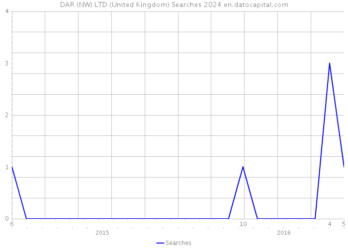 DAR (NW) LTD (United Kingdom) Searches 2024 