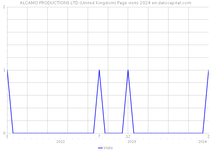 ALCAMO PRODUCTIONS LTD (United Kingdom) Page visits 2024 