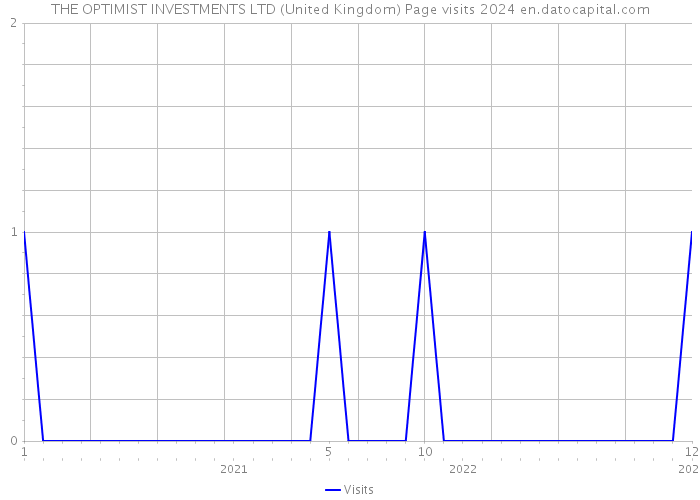 THE OPTIMIST INVESTMENTS LTD (United Kingdom) Page visits 2024 