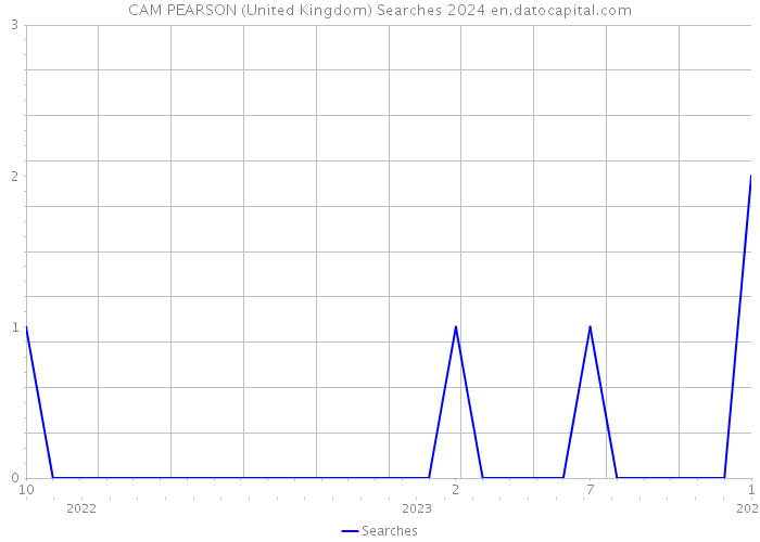 CAM PEARSON (United Kingdom) Searches 2024 