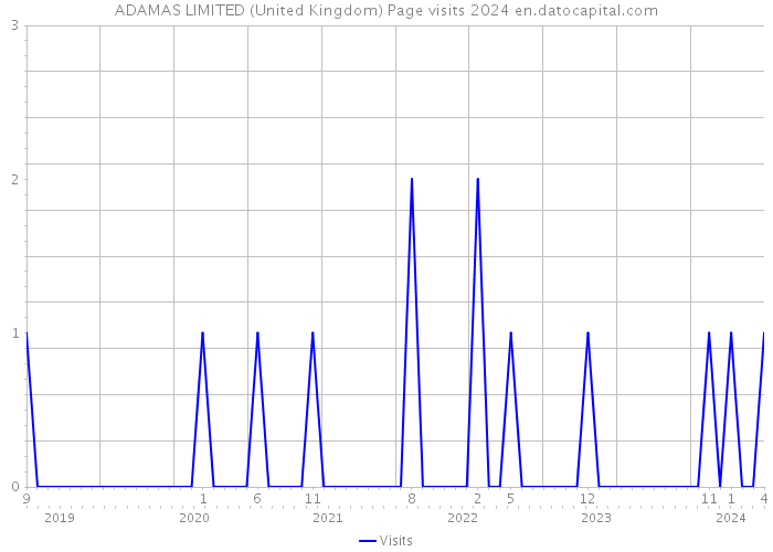 ADAMAS LIMITED (United Kingdom) Page visits 2024 
