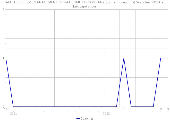 CAPITAL RESERVE MANAGEMENT PRIVATE LIMITED COMPANY (United Kingdom) Searches 2024 