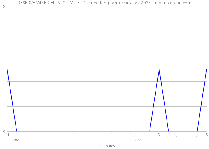 RESERVE WINE CELLARS LIMITED (United Kingdom) Searches 2024 