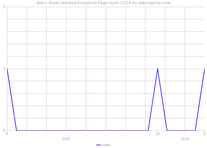 Alero Arubi (United Kingdom) Page visits 2024 