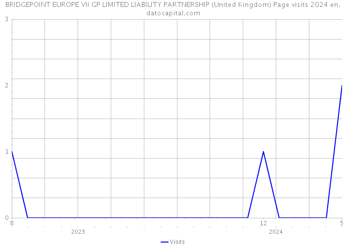 BRIDGEPOINT EUROPE VII GP LIMITED LIABILITY PARTNERSHIP (United Kingdom) Page visits 2024 