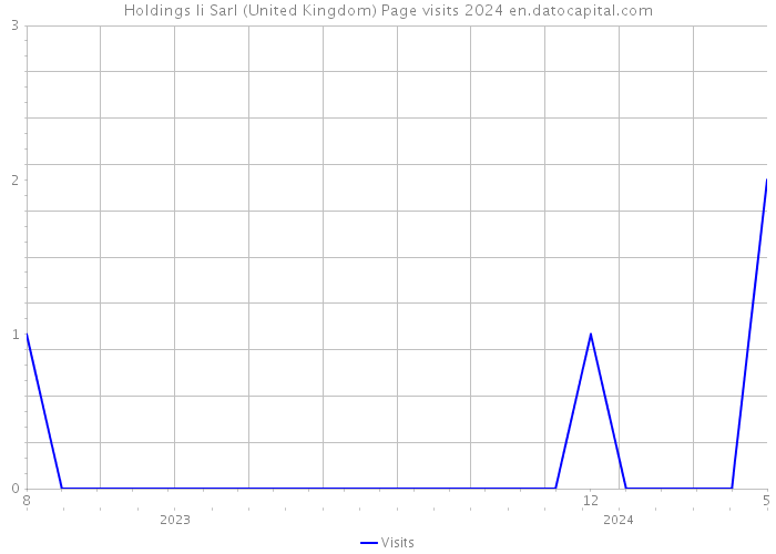 Holdings Ii Sarl (United Kingdom) Page visits 2024 