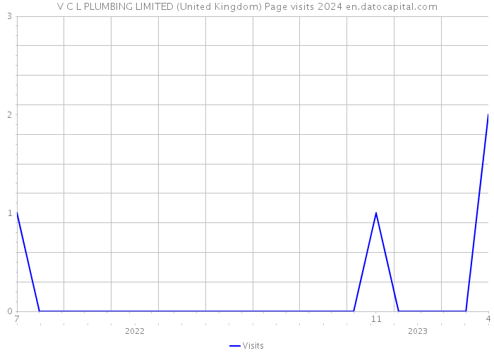 V C L PLUMBING LIMITED (United Kingdom) Page visits 2024 