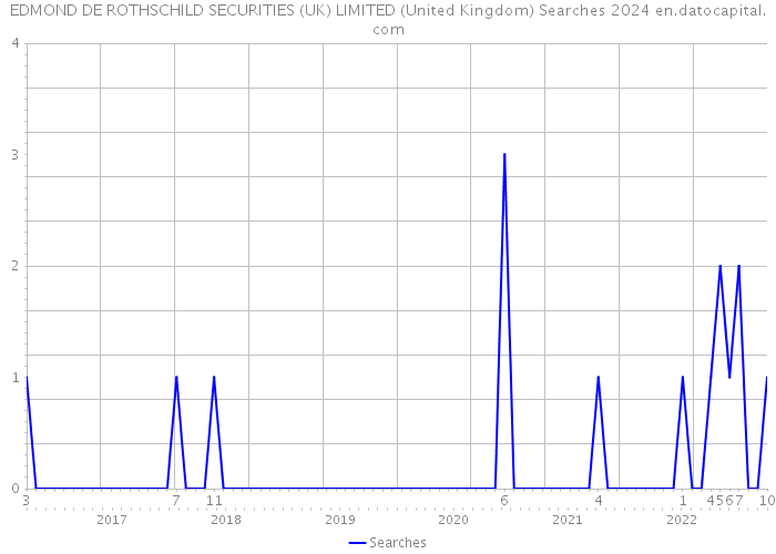 EDMOND DE ROTHSCHILD SECURITIES (UK) LIMITED (United Kingdom) Searches 2024 
