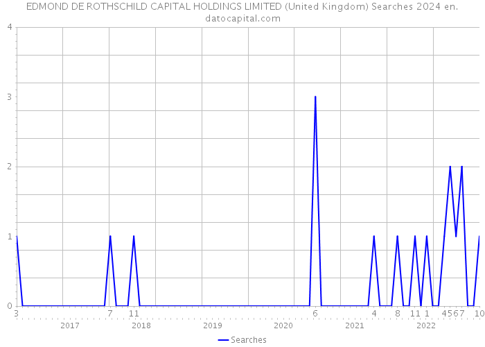 EDMOND DE ROTHSCHILD CAPITAL HOLDINGS LIMITED (United Kingdom) Searches 2024 