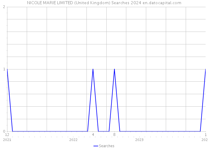 NICOLE MARIE LIMITED (United Kingdom) Searches 2024 