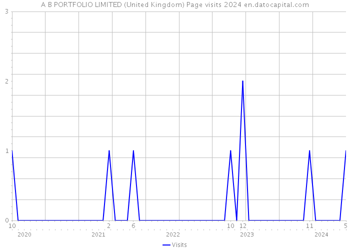 A B PORTFOLIO LIMITED (United Kingdom) Page visits 2024 