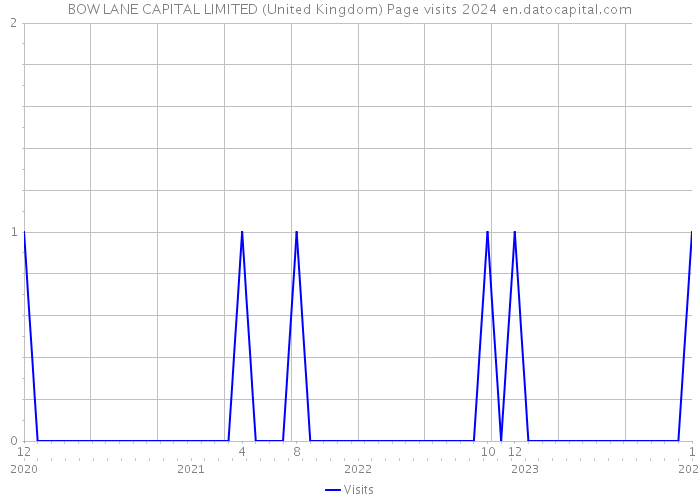 BOW LANE CAPITAL LIMITED (United Kingdom) Page visits 2024 