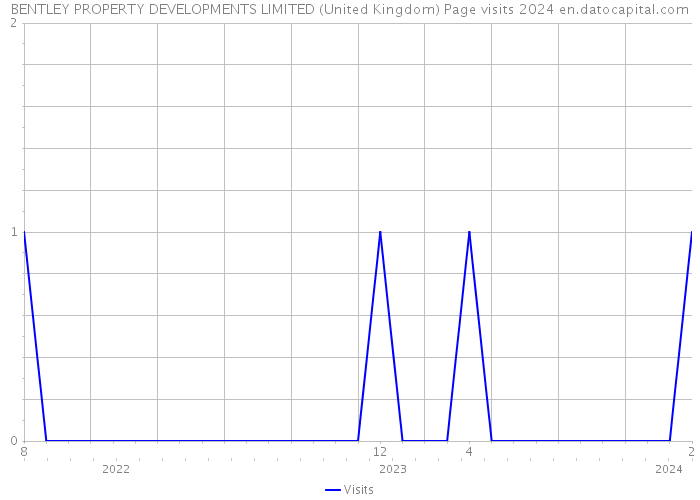 BENTLEY PROPERTY DEVELOPMENTS LIMITED (United Kingdom) Page visits 2024 