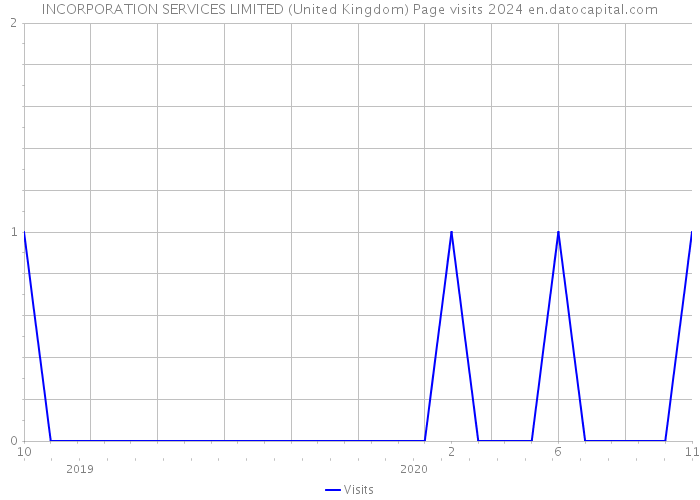 INCORPORATION SERVICES LIMITED (United Kingdom) Page visits 2024 