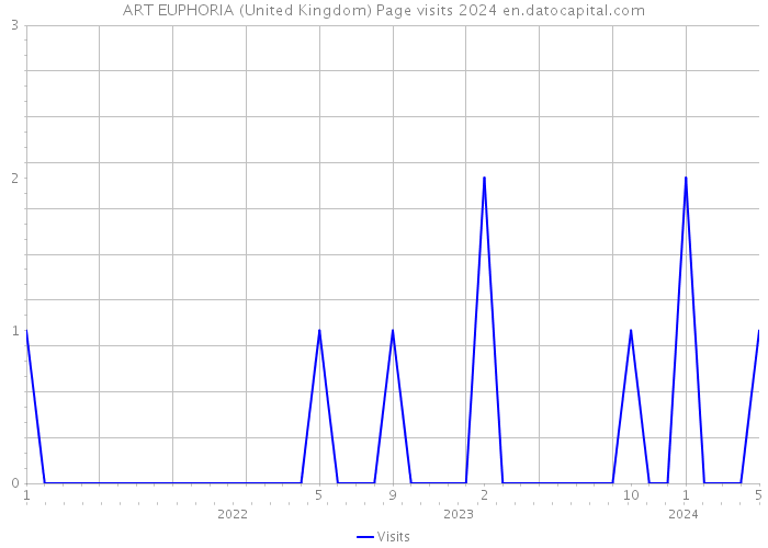 ART EUPHORIA (United Kingdom) Page visits 2024 