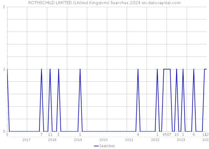 ROTHSCHILD LIMITED (United Kingdom) Searches 2024 