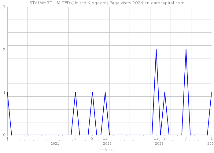 STALWART LIMITED (United Kingdom) Page visits 2024 