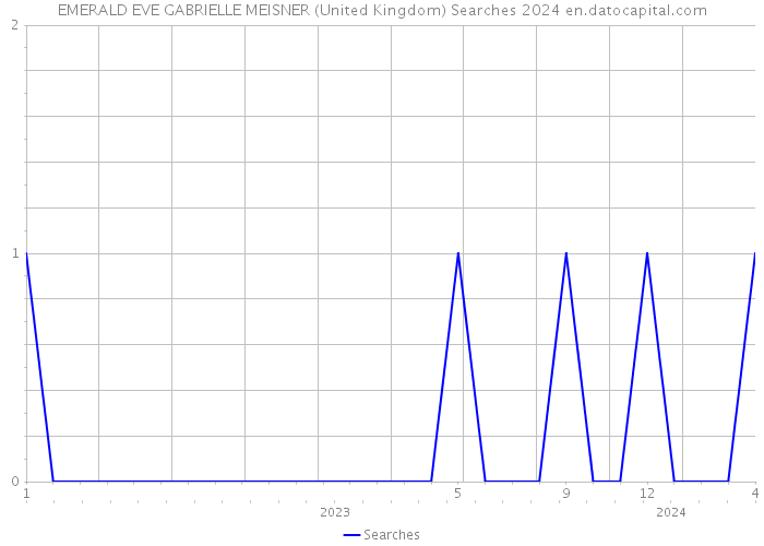 EMERALD EVE GABRIELLE MEISNER (United Kingdom) Searches 2024 