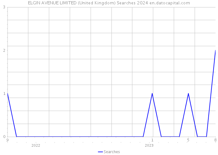 ELGIN AVENUE LIMITED (United Kingdom) Searches 2024 