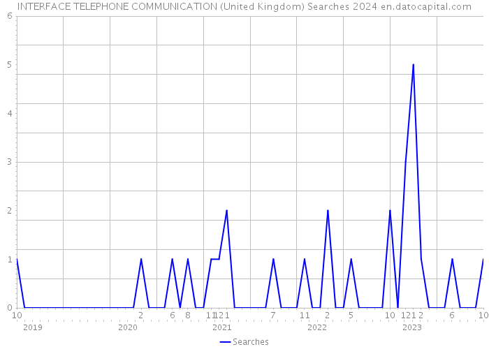 INTERFACE TELEPHONE COMMUNICATION (United Kingdom) Searches 2024 