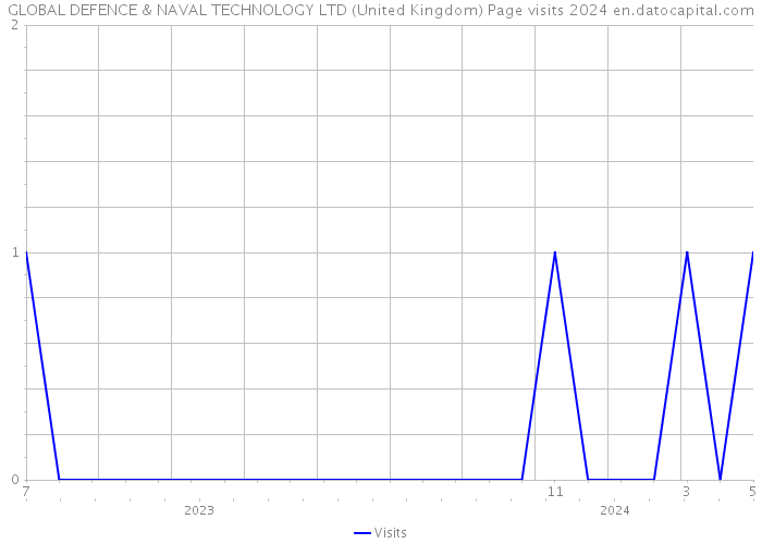 GLOBAL DEFENCE & NAVAL TECHNOLOGY LTD (United Kingdom) Page visits 2024 