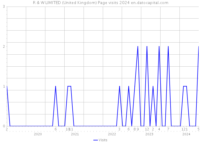 R & W LIMITED (United Kingdom) Page visits 2024 