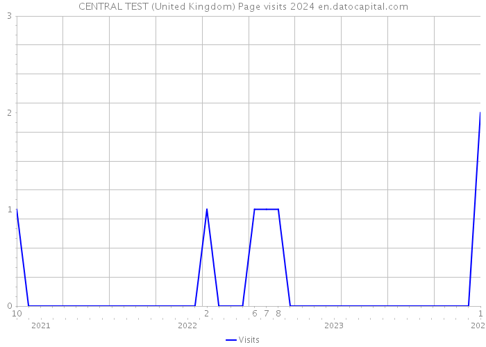 CENTRAL TEST (United Kingdom) Page visits 2024 