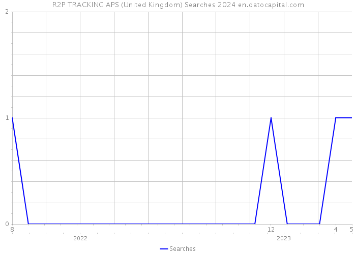 R2P TRACKING APS (United Kingdom) Searches 2024 