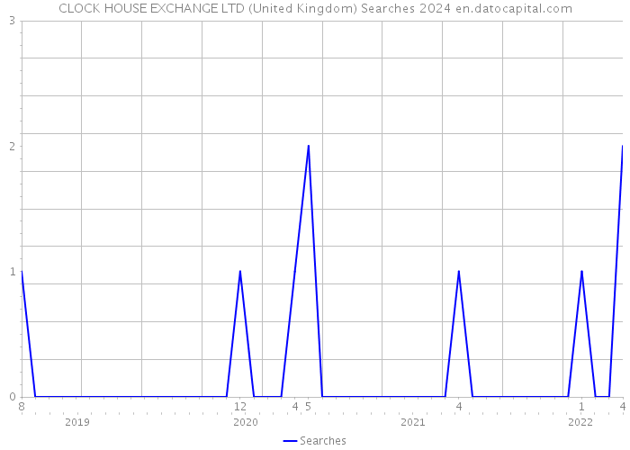 CLOCK HOUSE EXCHANGE LTD (United Kingdom) Searches 2024 