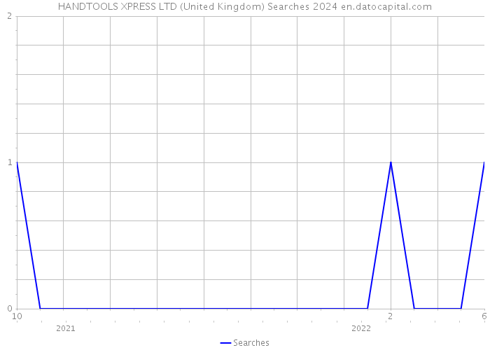 HANDTOOLS XPRESS LTD (United Kingdom) Searches 2024 