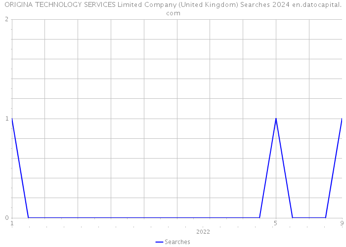ORIGINA TECHNOLOGY SERVICES Limited Company (United Kingdom) Searches 2024 