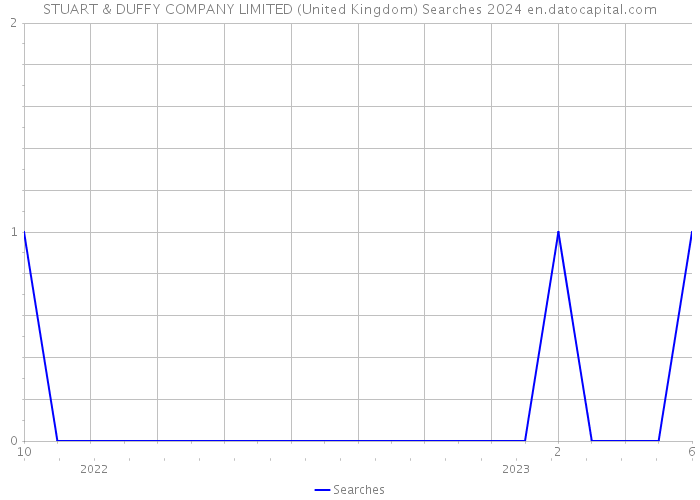 STUART & DUFFY COMPANY LIMITED (United Kingdom) Searches 2024 